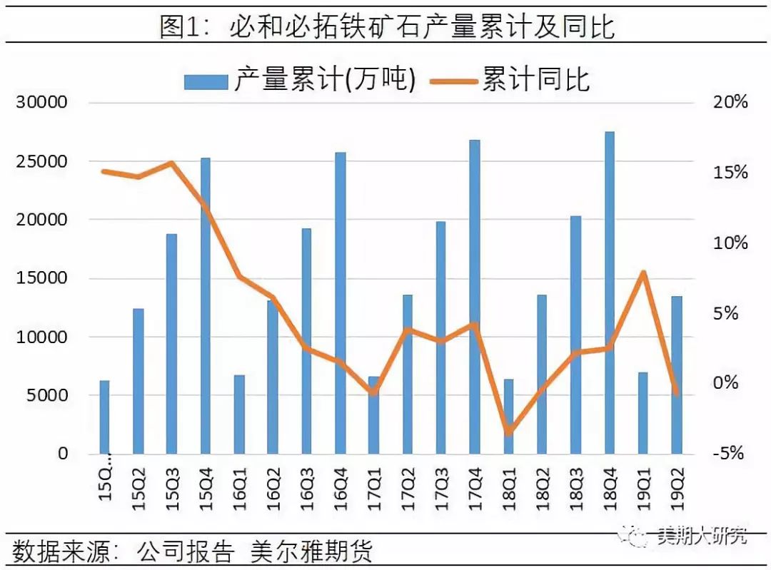 必和必拓上半年铜产量激增，智利矿场助力满足需求增长